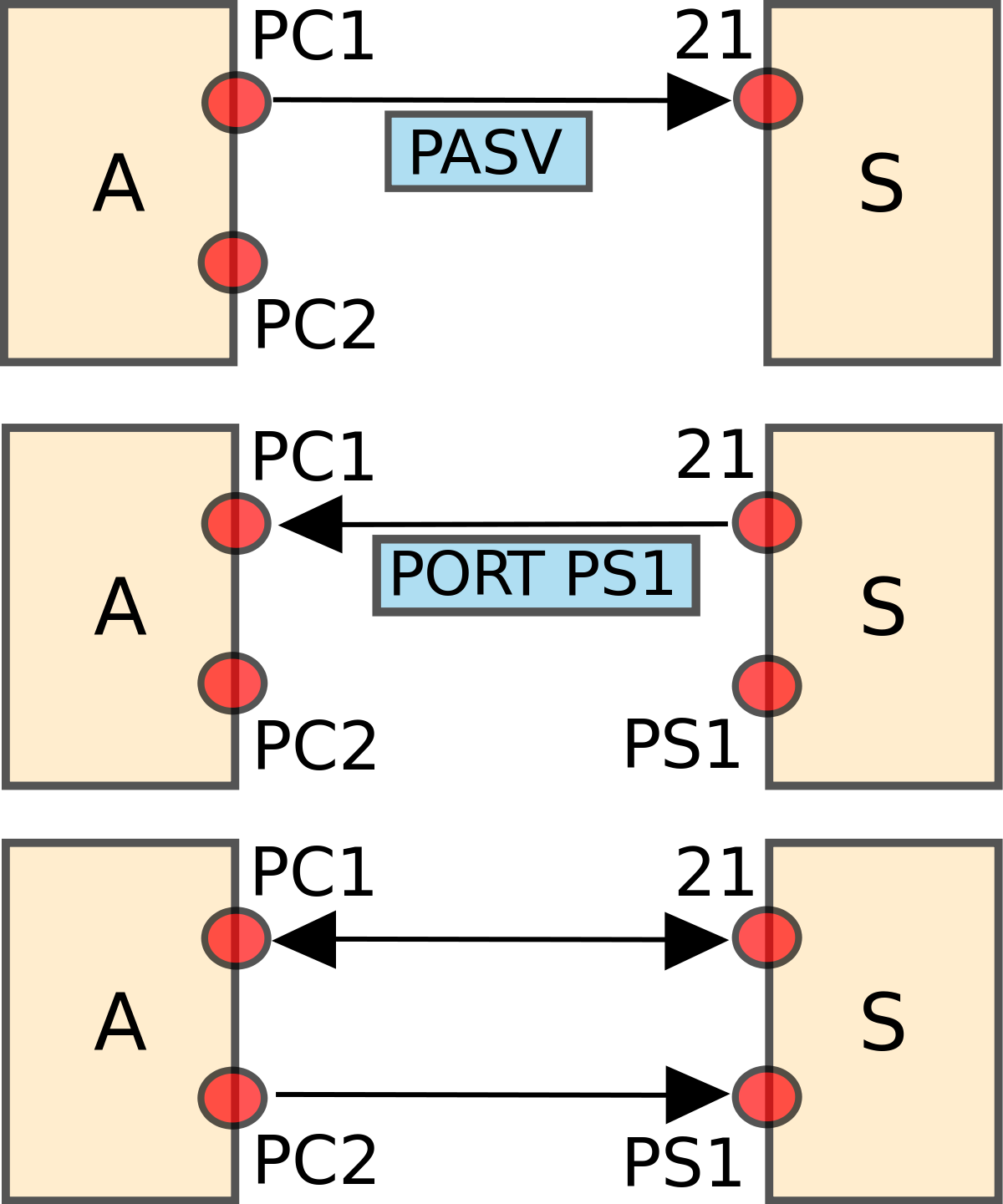 prikaz radnje passive ftp